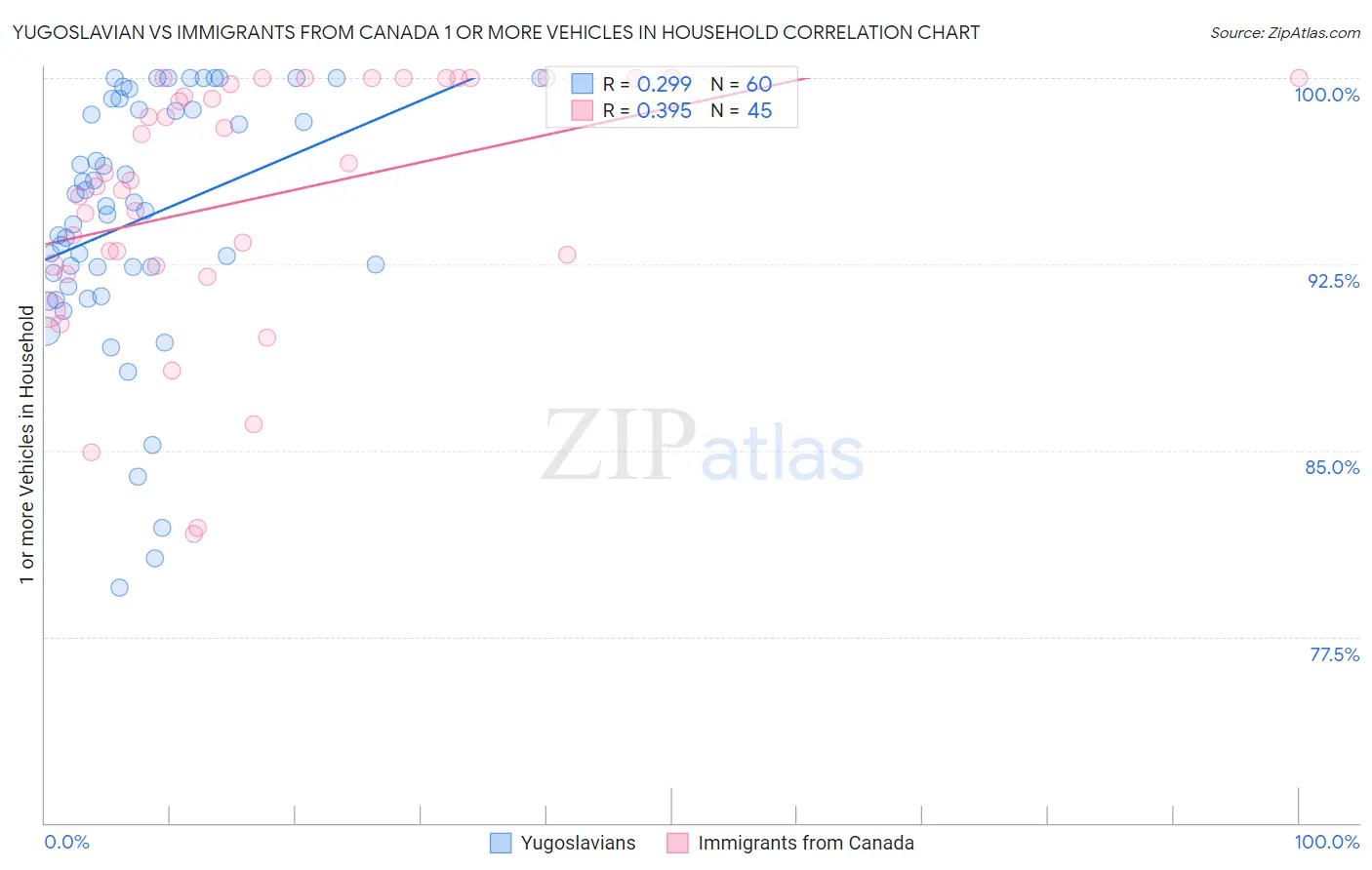 Yugoslavian vs Immigrants from Canada 1 or more Vehicles in Household