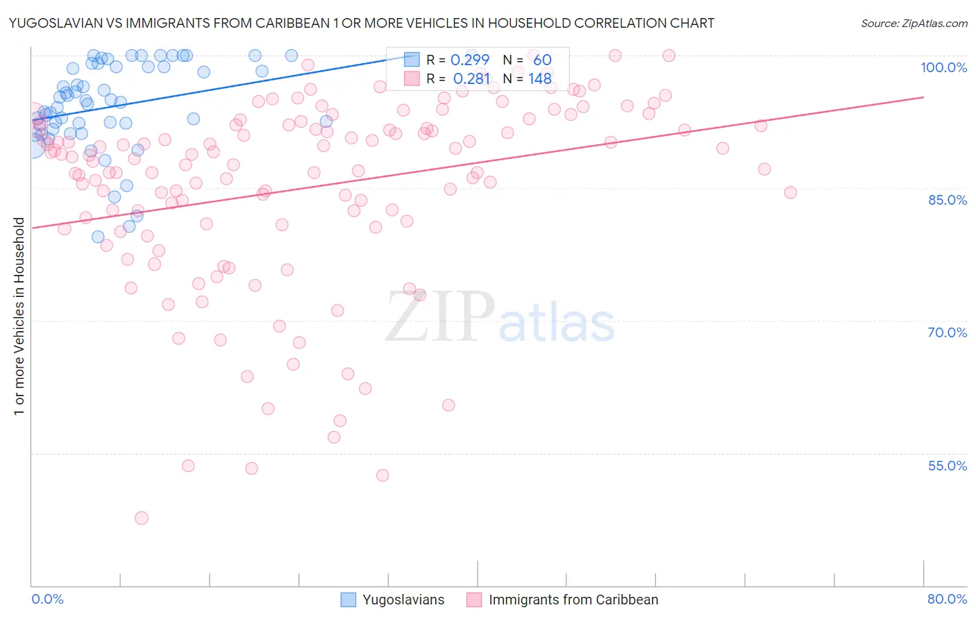 Yugoslavian vs Immigrants from Caribbean 1 or more Vehicles in Household