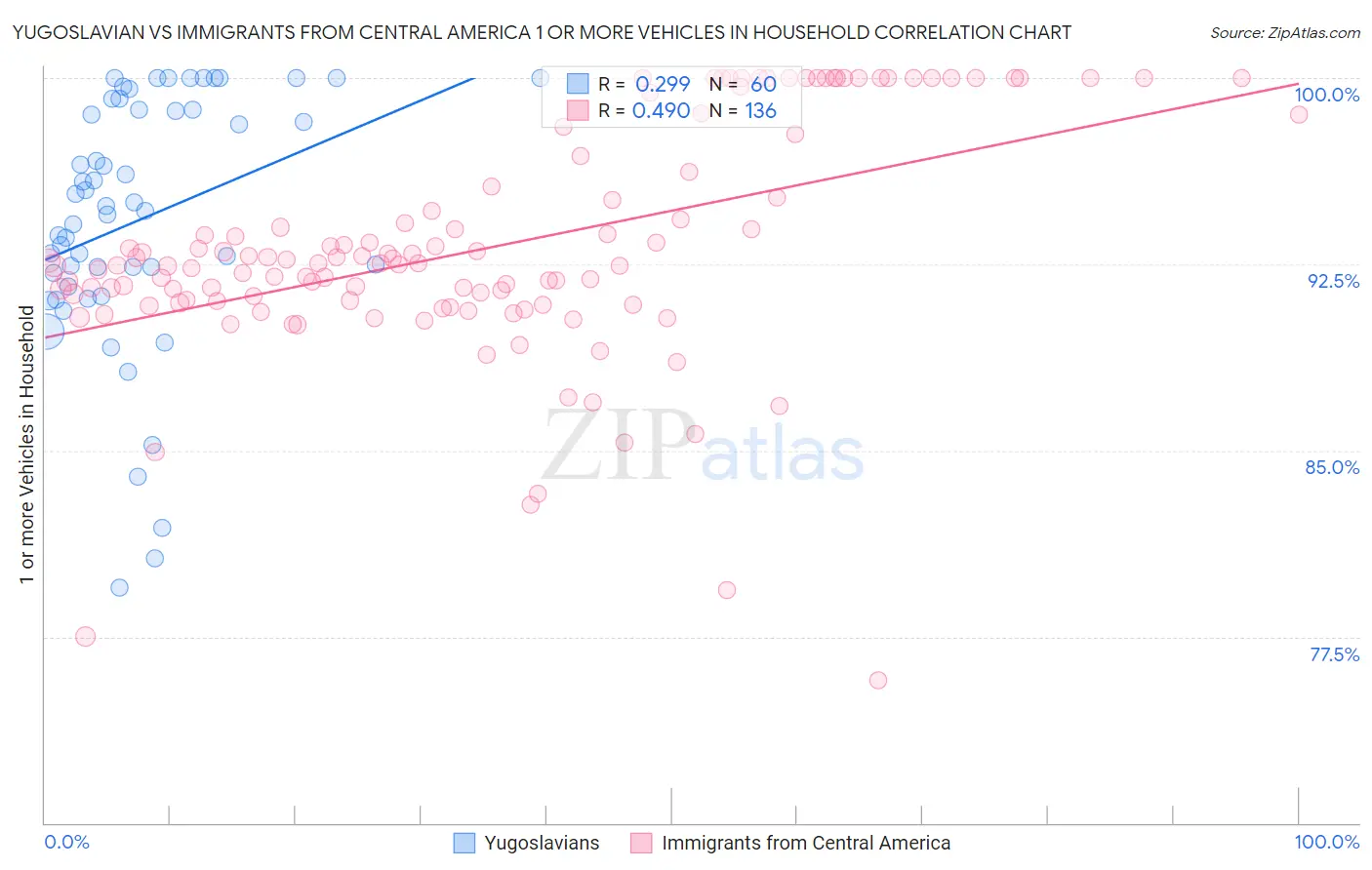 Yugoslavian vs Immigrants from Central America 1 or more Vehicles in Household