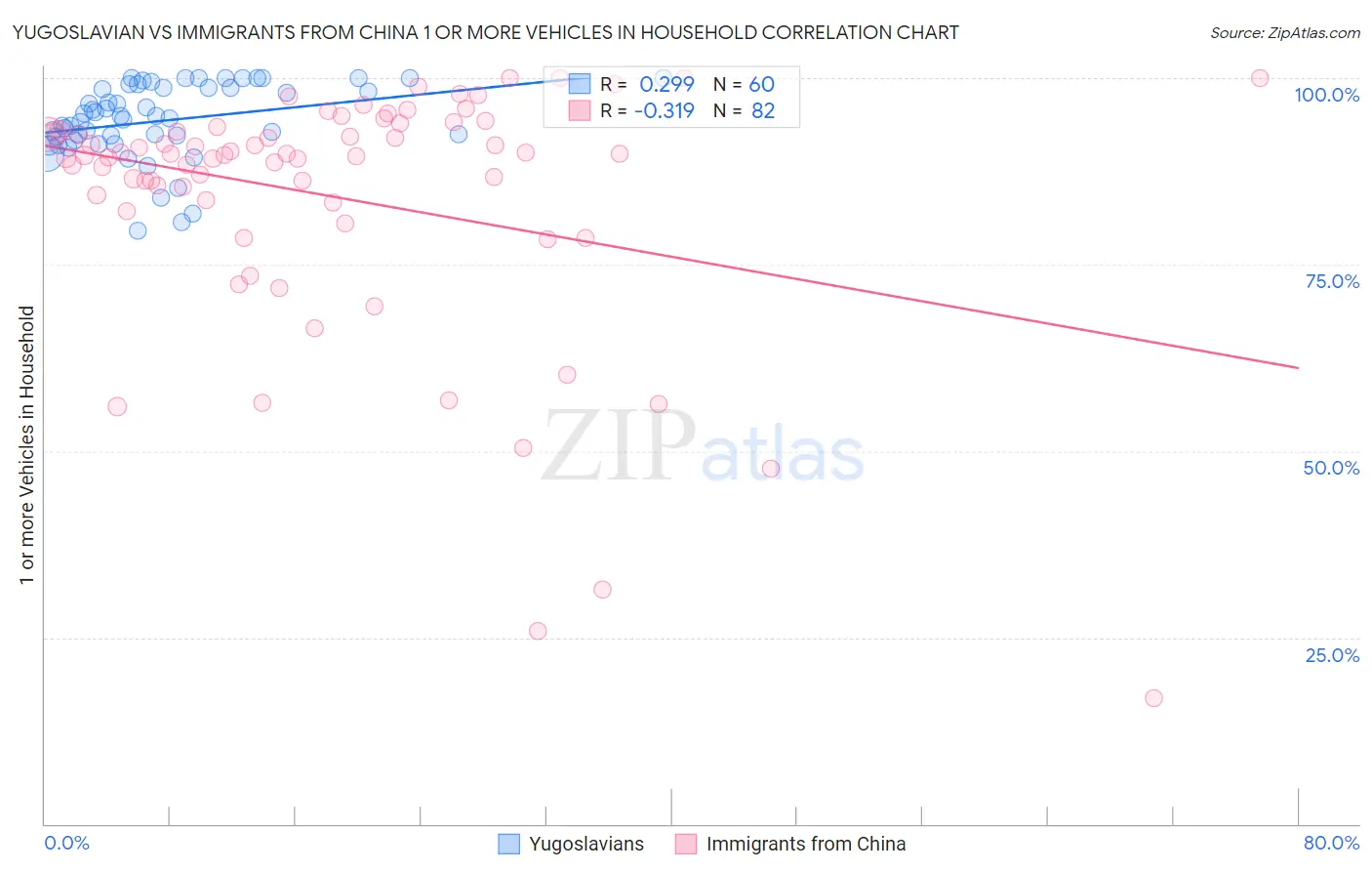 Yugoslavian vs Immigrants from China 1 or more Vehicles in Household