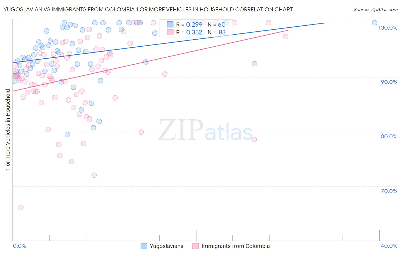 Yugoslavian vs Immigrants from Colombia 1 or more Vehicles in Household