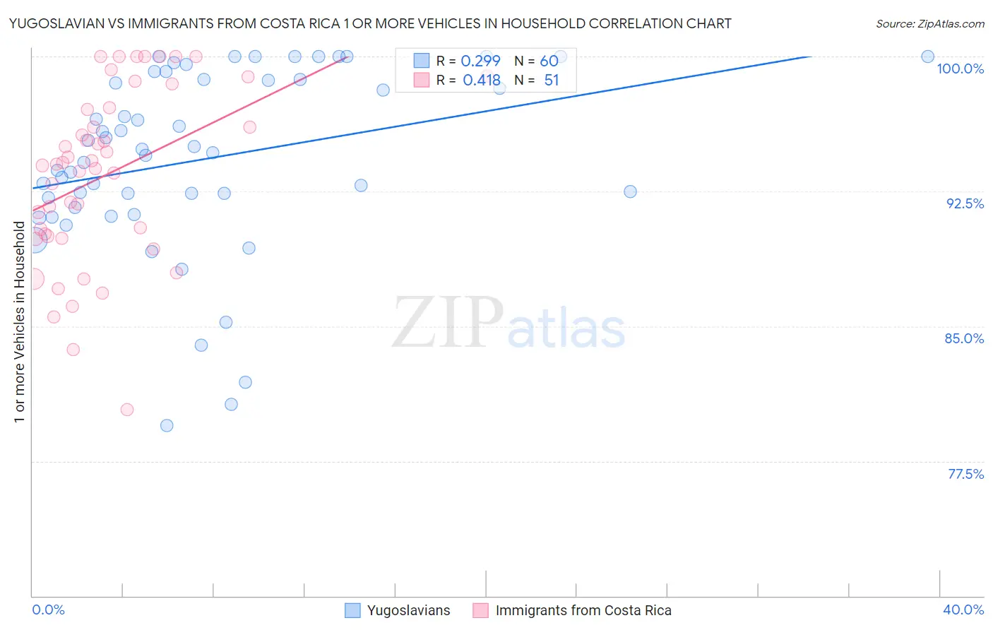 Yugoslavian vs Immigrants from Costa Rica 1 or more Vehicles in Household