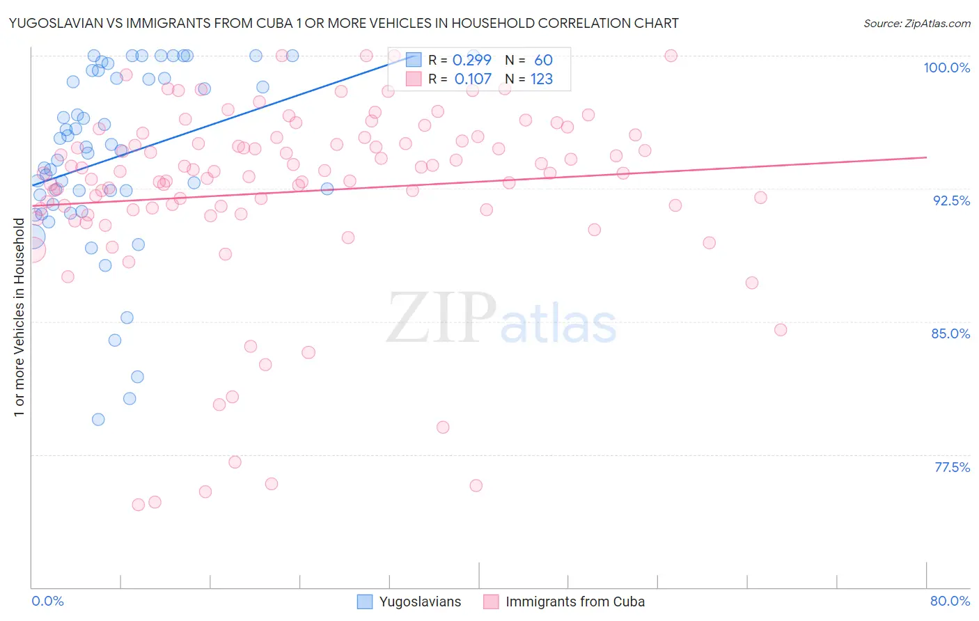 Yugoslavian vs Immigrants from Cuba 1 or more Vehicles in Household
