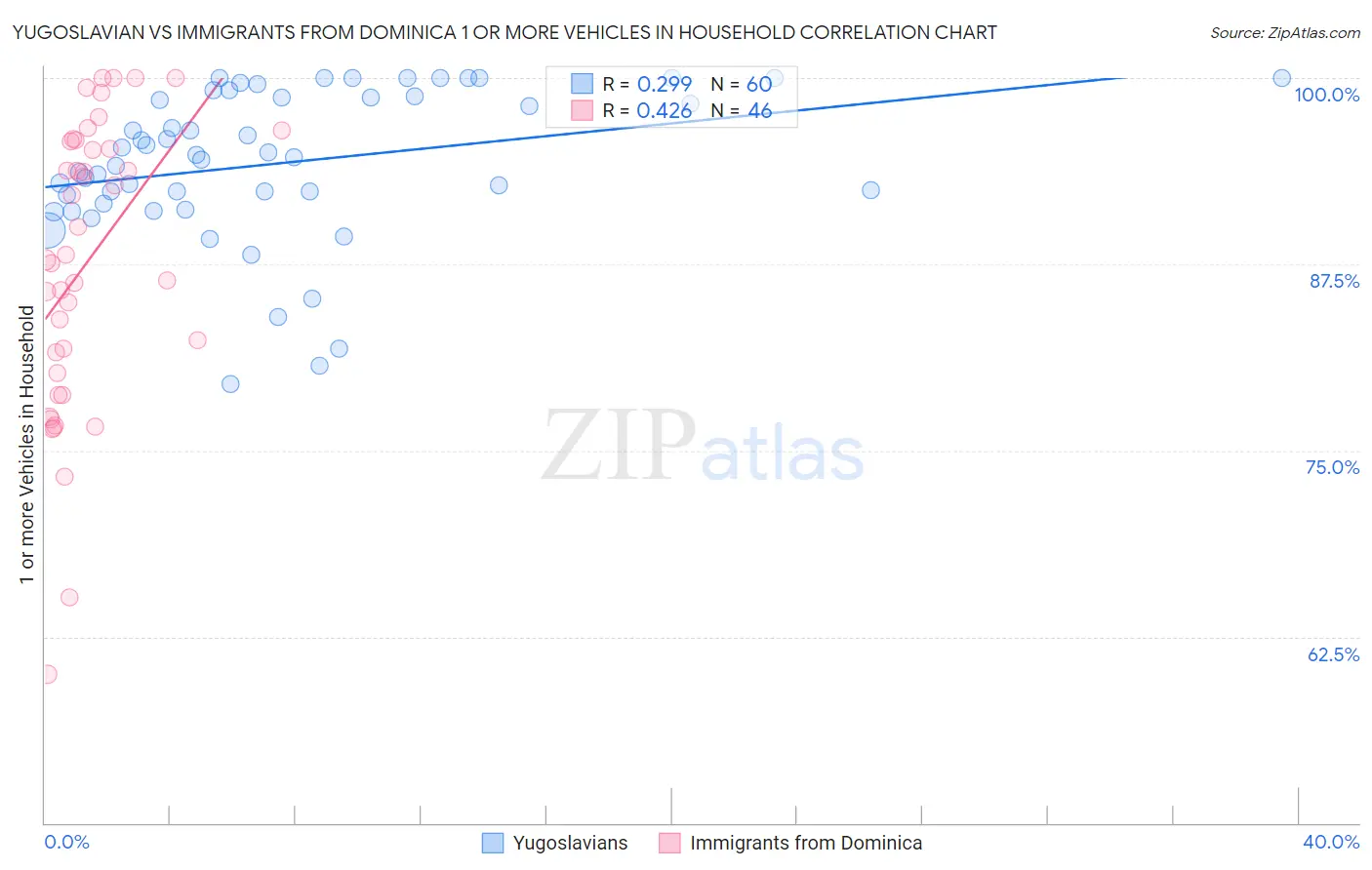 Yugoslavian vs Immigrants from Dominica 1 or more Vehicles in Household