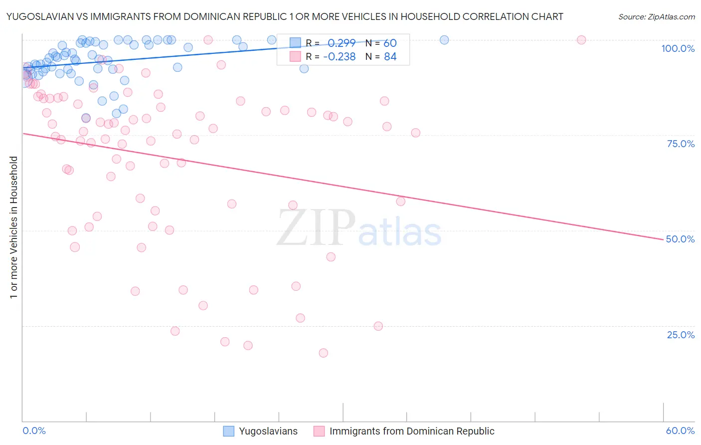 Yugoslavian vs Immigrants from Dominican Republic 1 or more Vehicles in Household
