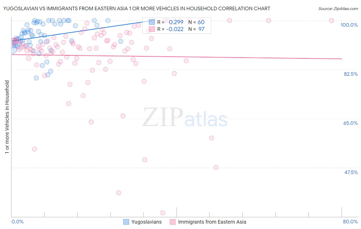 Yugoslavian vs Immigrants from Eastern Asia 1 or more Vehicles in Household