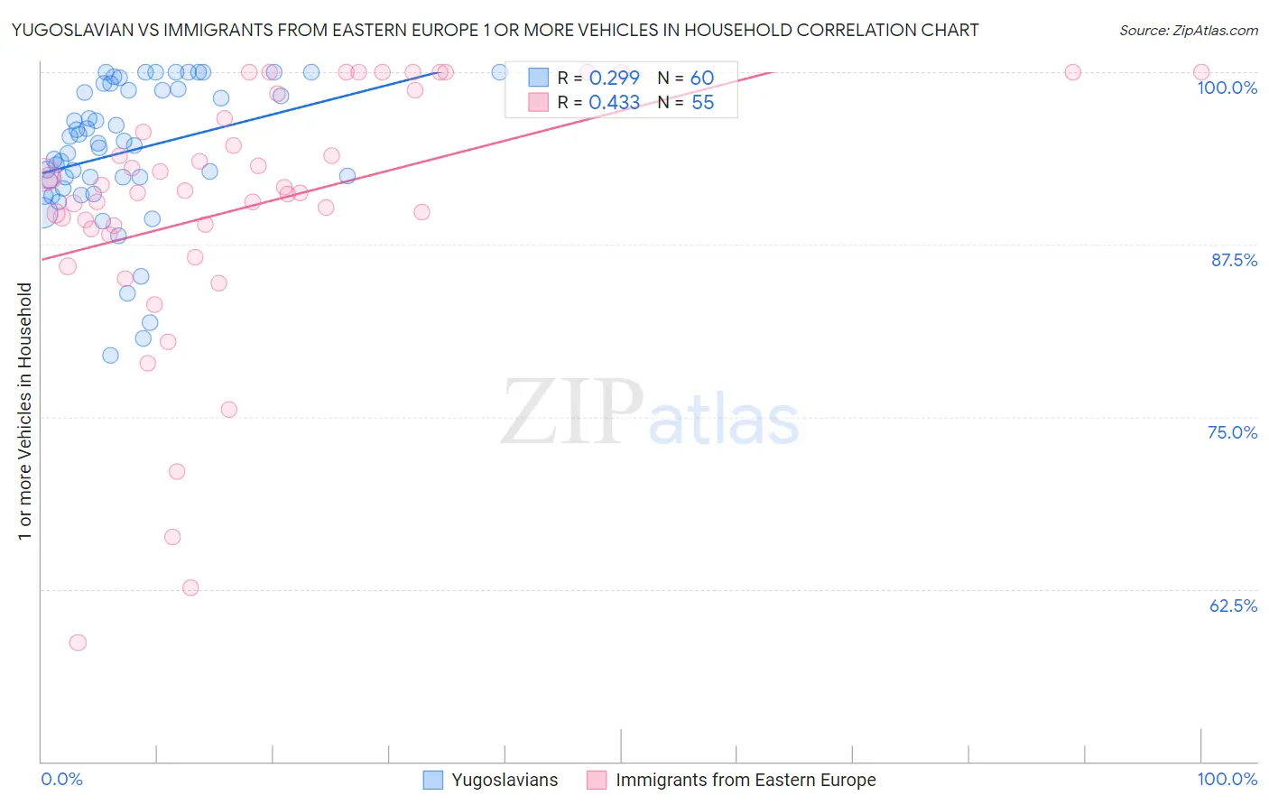 Yugoslavian vs Immigrants from Eastern Europe 1 or more Vehicles in Household