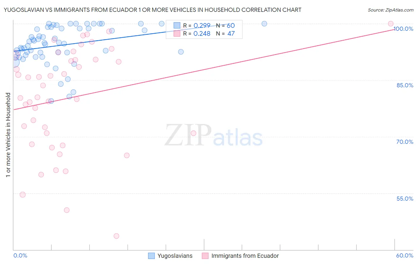 Yugoslavian vs Immigrants from Ecuador 1 or more Vehicles in Household