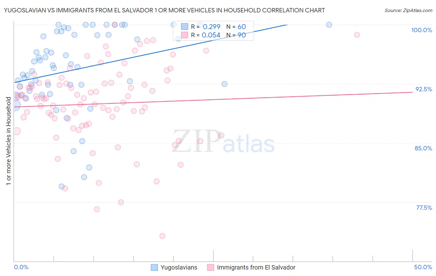 Yugoslavian vs Immigrants from El Salvador 1 or more Vehicles in Household