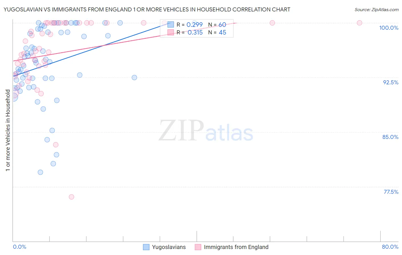 Yugoslavian vs Immigrants from England 1 or more Vehicles in Household