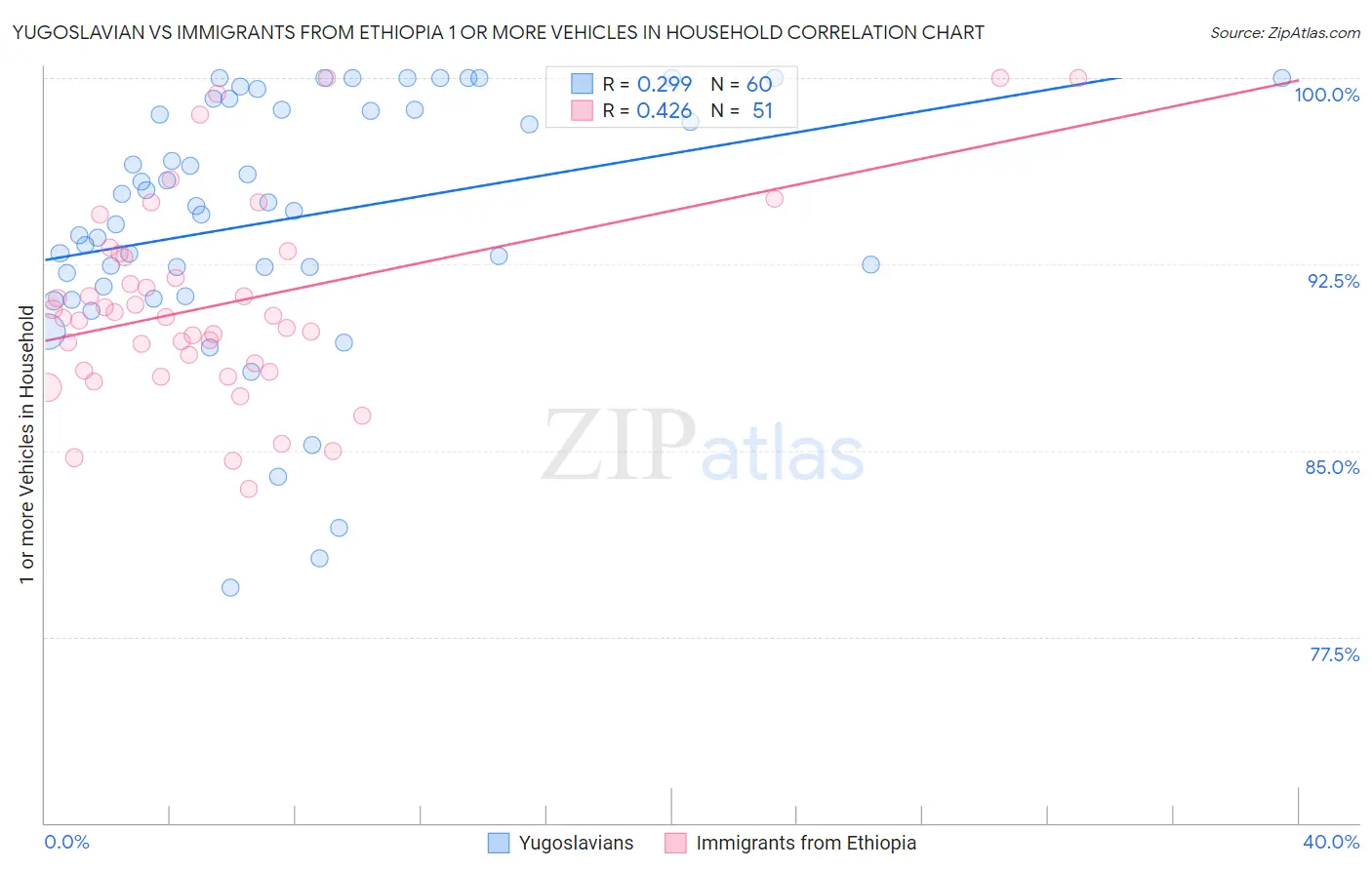 Yugoslavian vs Immigrants from Ethiopia 1 or more Vehicles in Household