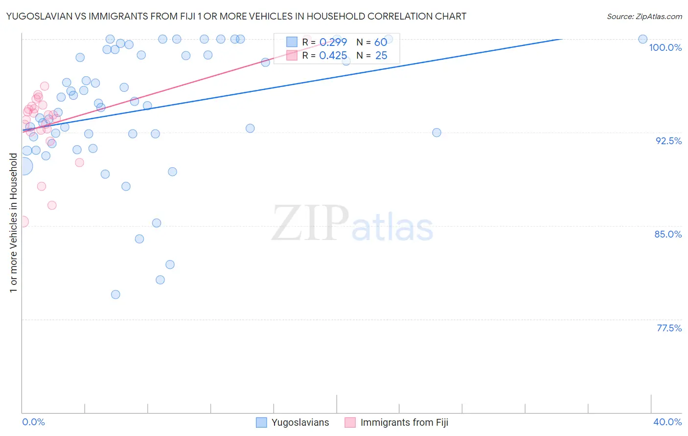 Yugoslavian vs Immigrants from Fiji 1 or more Vehicles in Household