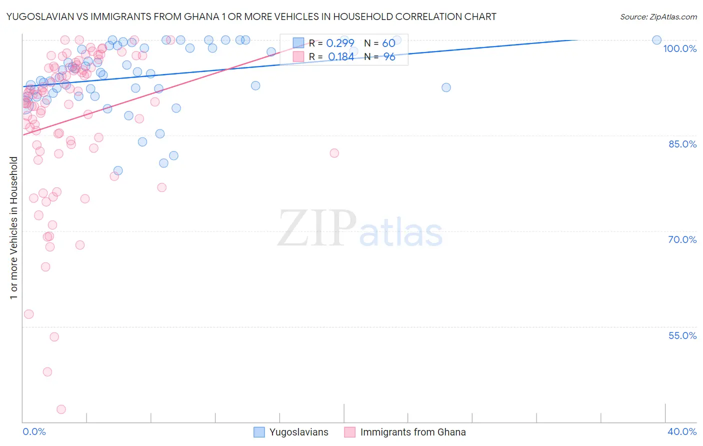 Yugoslavian vs Immigrants from Ghana 1 or more Vehicles in Household