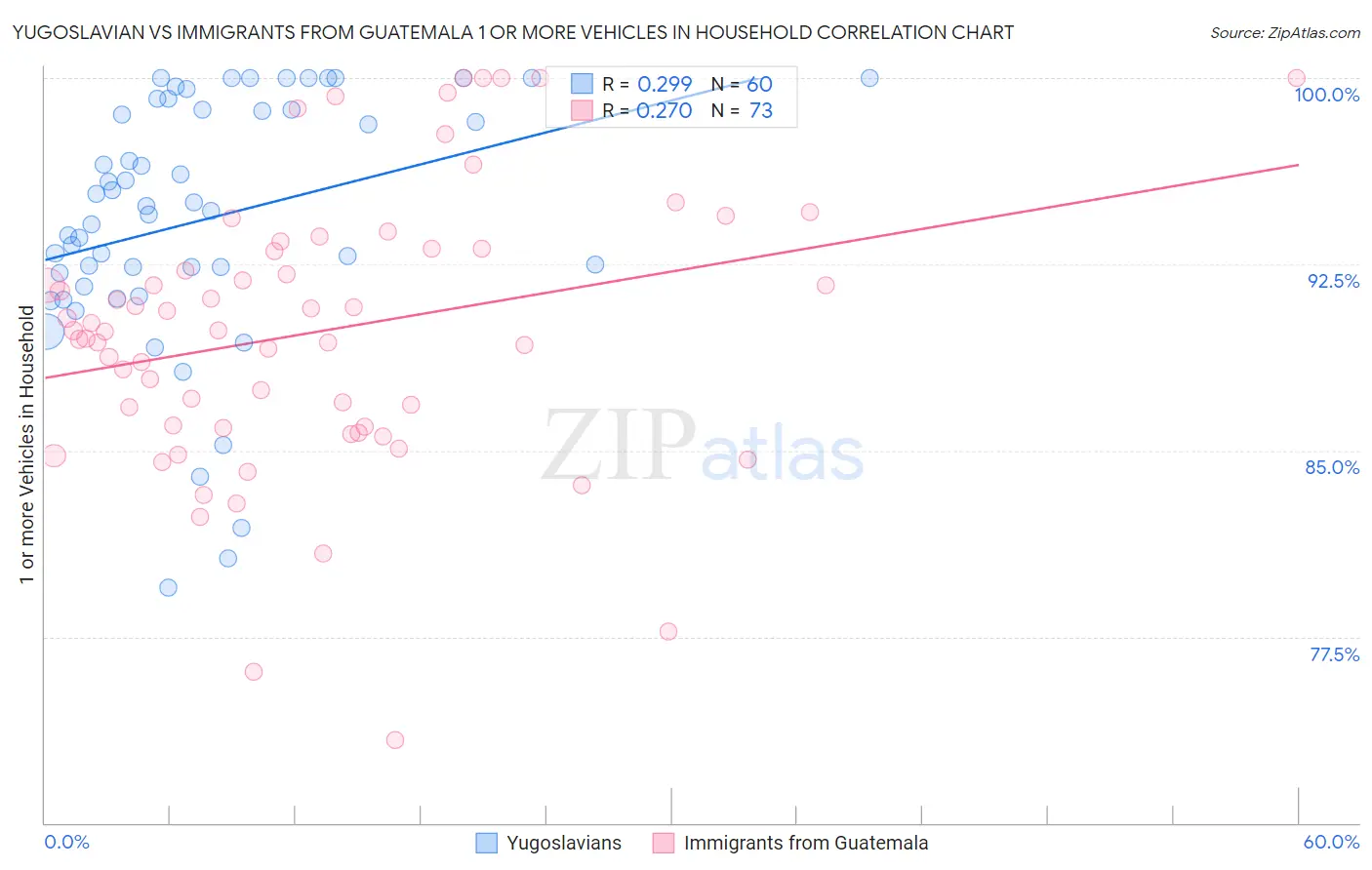 Yugoslavian vs Immigrants from Guatemala 1 or more Vehicles in Household