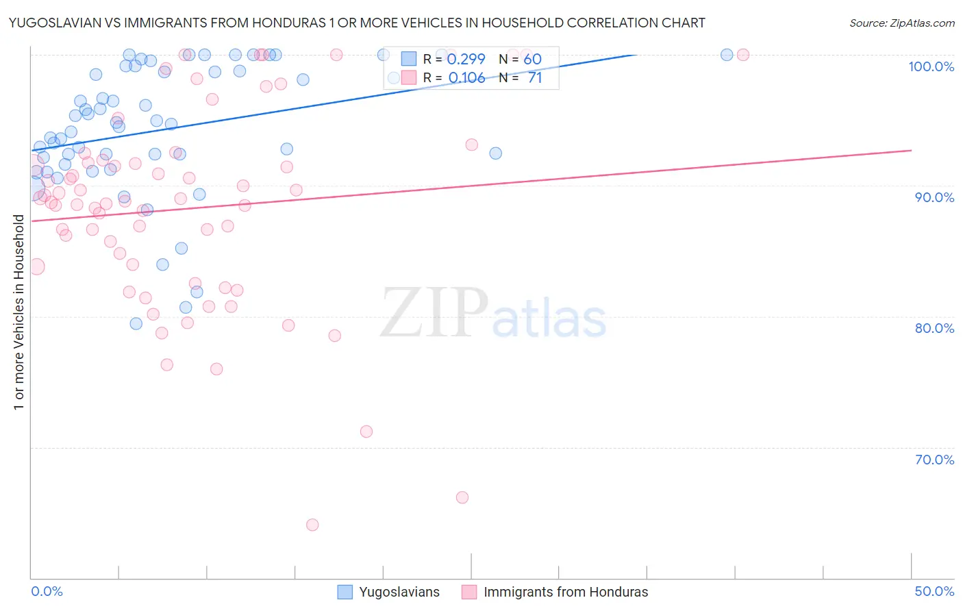 Yugoslavian vs Immigrants from Honduras 1 or more Vehicles in Household