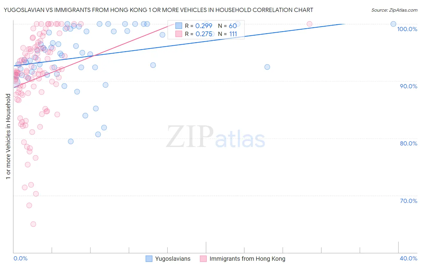 Yugoslavian vs Immigrants from Hong Kong 1 or more Vehicles in Household