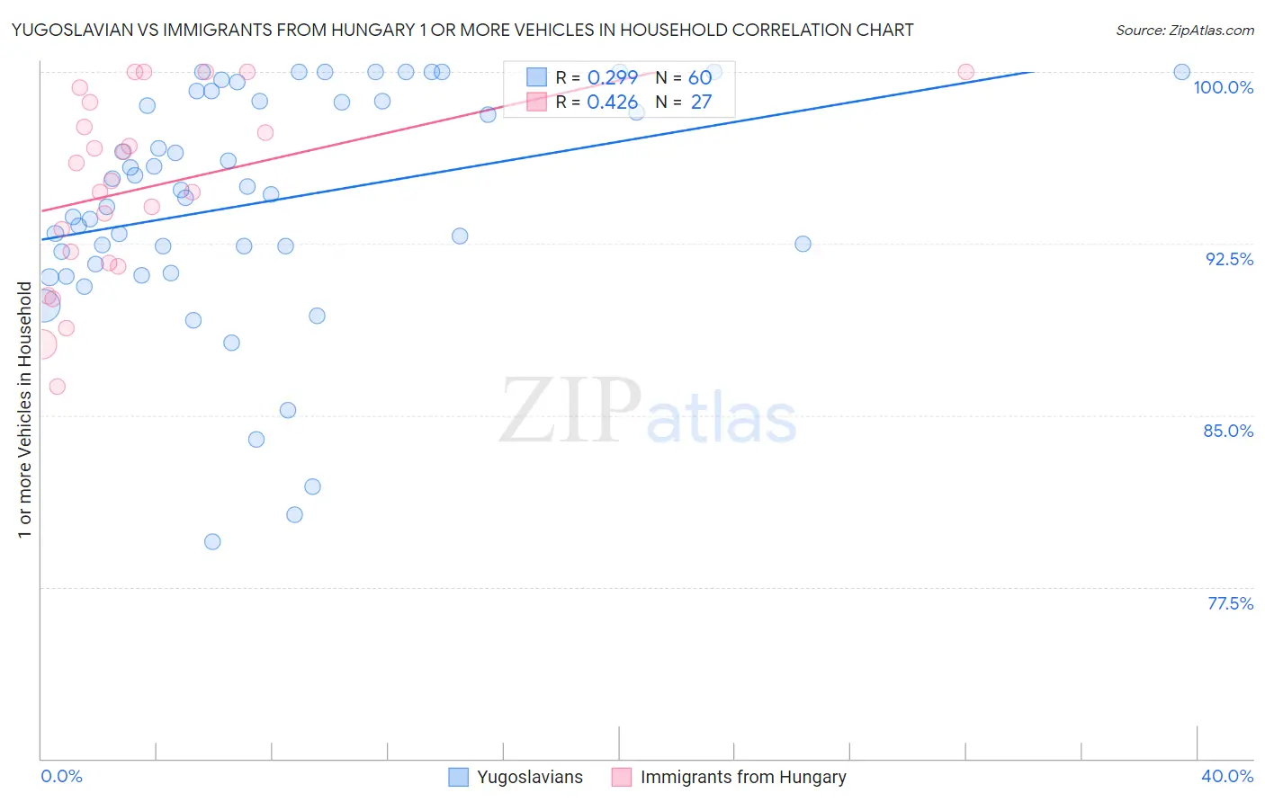 Yugoslavian vs Immigrants from Hungary 1 or more Vehicles in Household