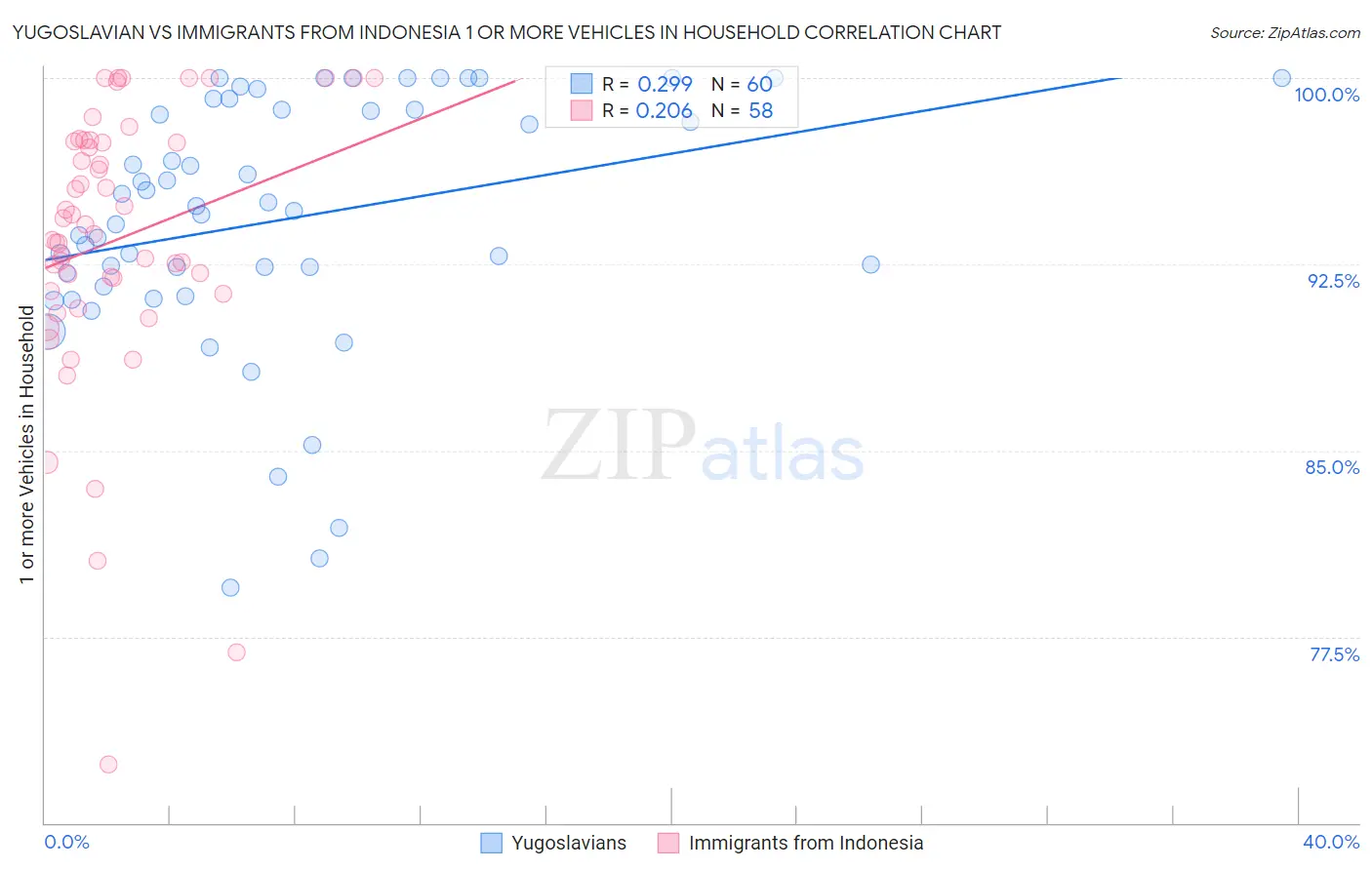 Yugoslavian vs Immigrants from Indonesia 1 or more Vehicles in Household