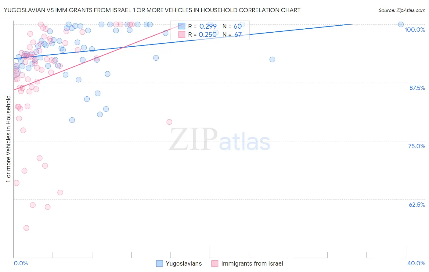 Yugoslavian vs Immigrants from Israel 1 or more Vehicles in Household