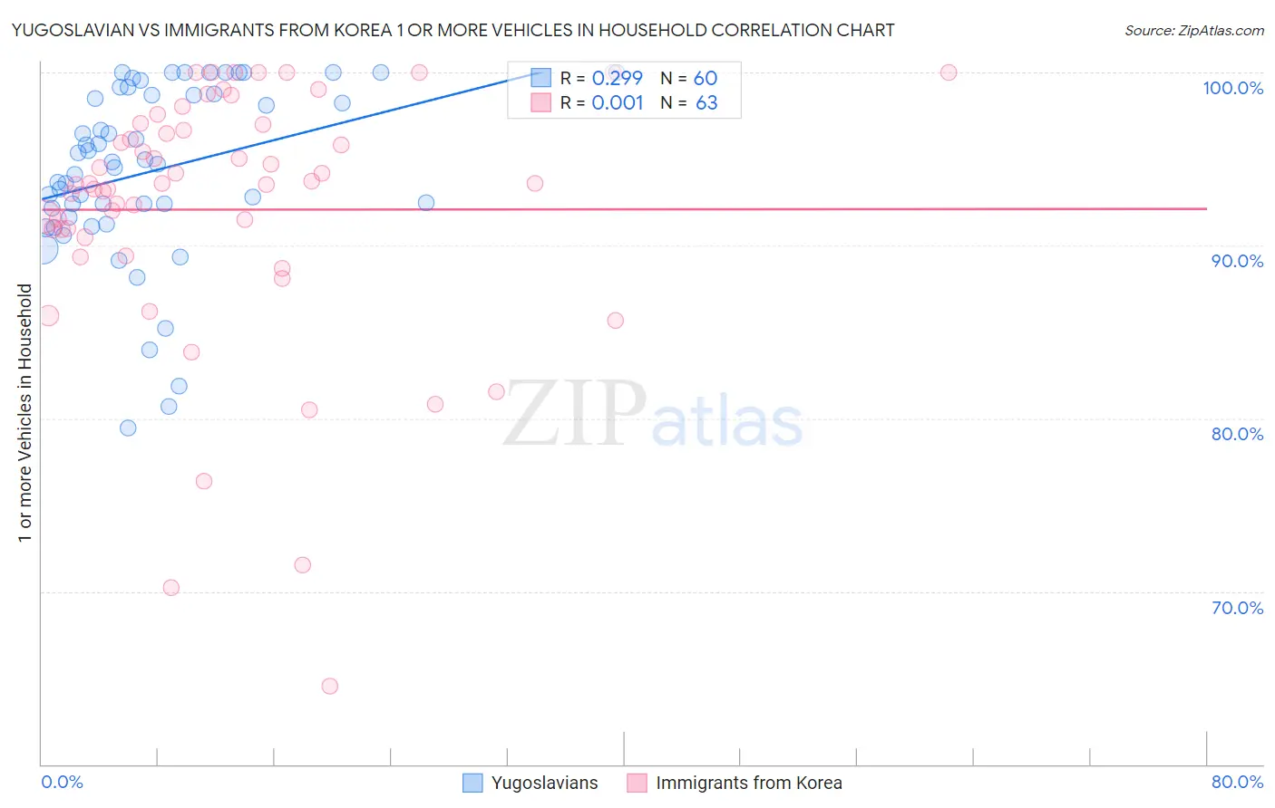 Yugoslavian vs Immigrants from Korea 1 or more Vehicles in Household