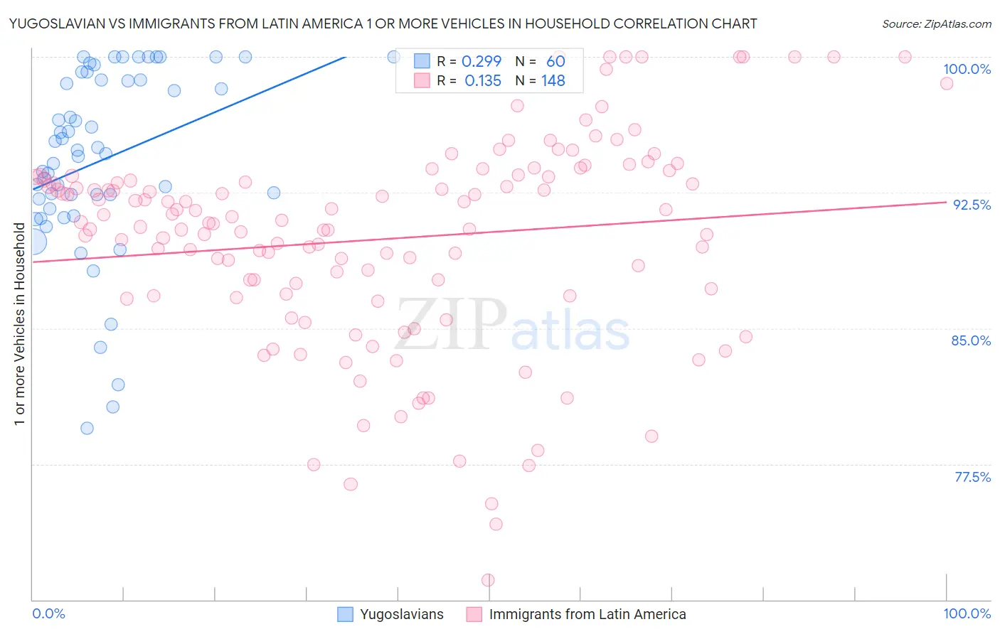 Yugoslavian vs Immigrants from Latin America 1 or more Vehicles in Household