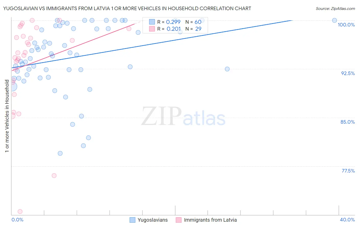 Yugoslavian vs Immigrants from Latvia 1 or more Vehicles in Household