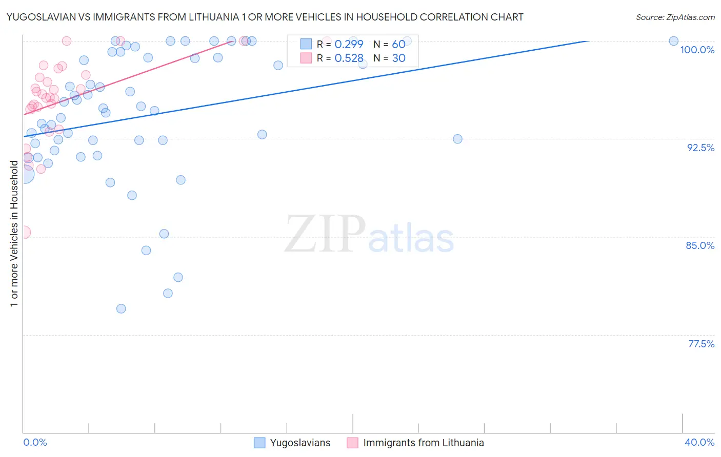 Yugoslavian vs Immigrants from Lithuania 1 or more Vehicles in Household