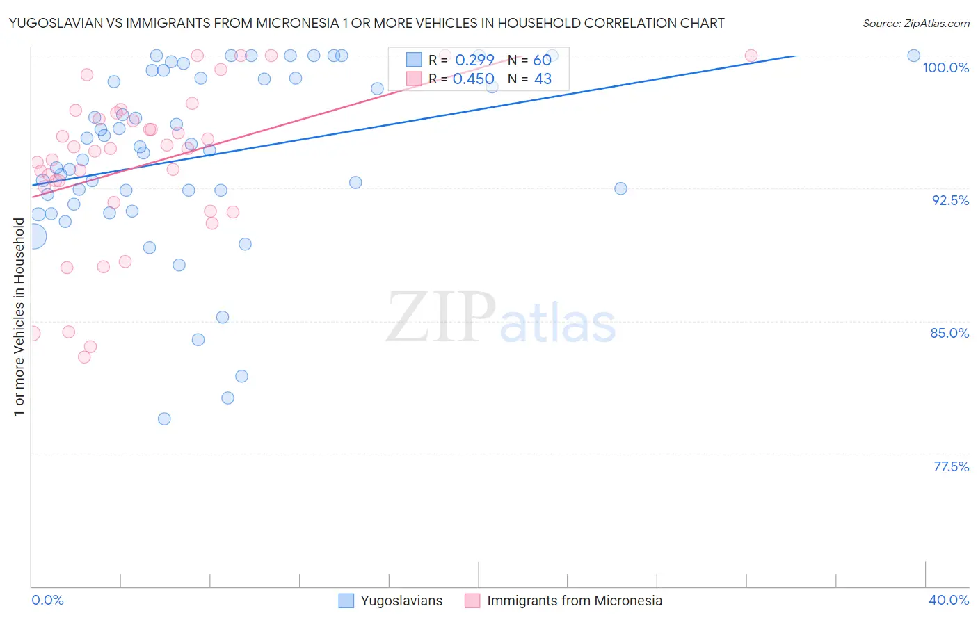 Yugoslavian vs Immigrants from Micronesia 1 or more Vehicles in Household