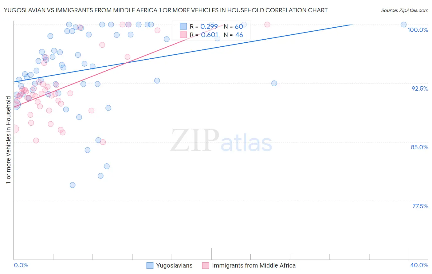 Yugoslavian vs Immigrants from Middle Africa 1 or more Vehicles in Household