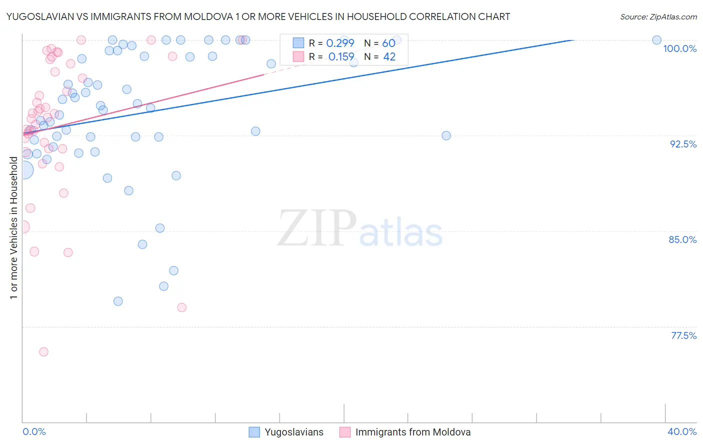 Yugoslavian vs Immigrants from Moldova 1 or more Vehicles in Household