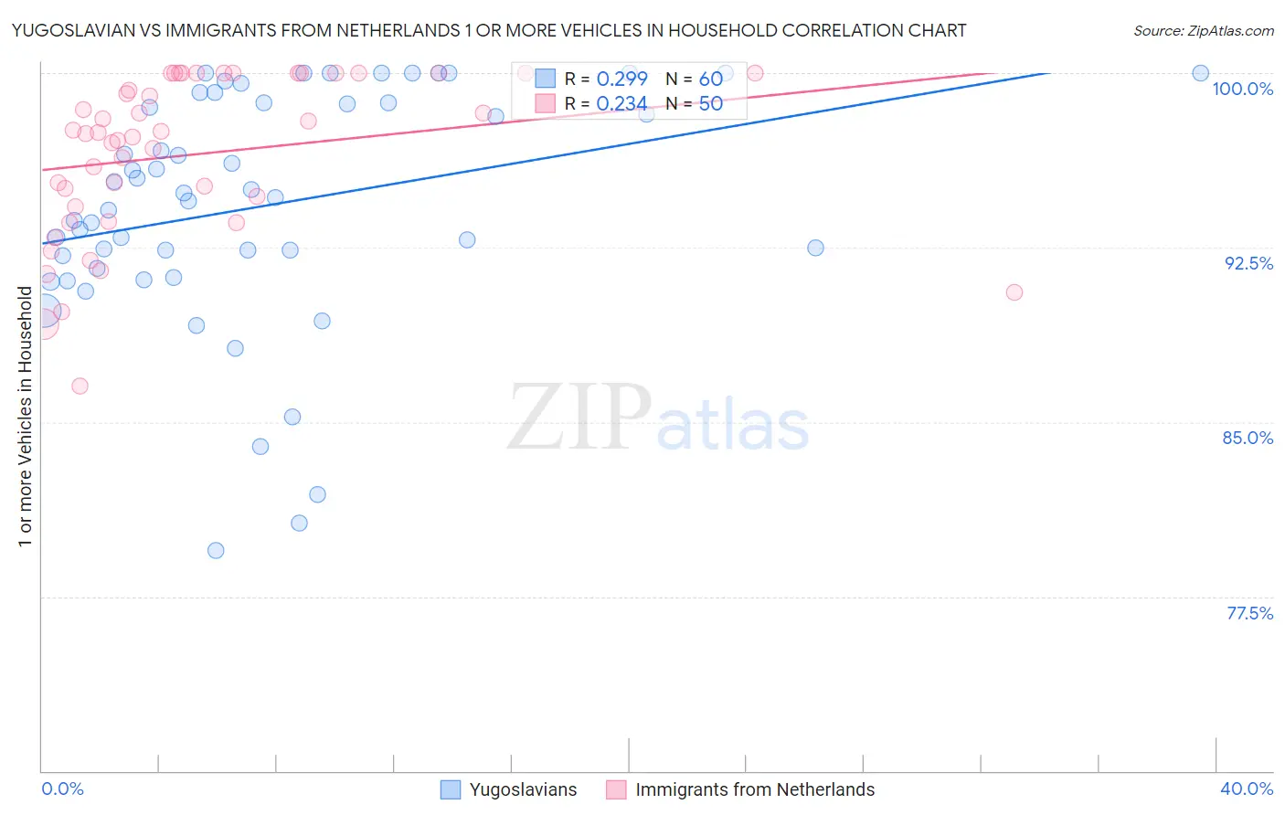 Yugoslavian vs Immigrants from Netherlands 1 or more Vehicles in Household