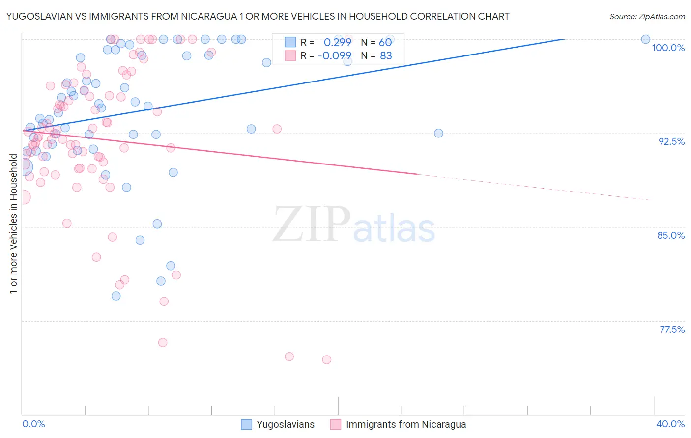 Yugoslavian vs Immigrants from Nicaragua 1 or more Vehicles in Household