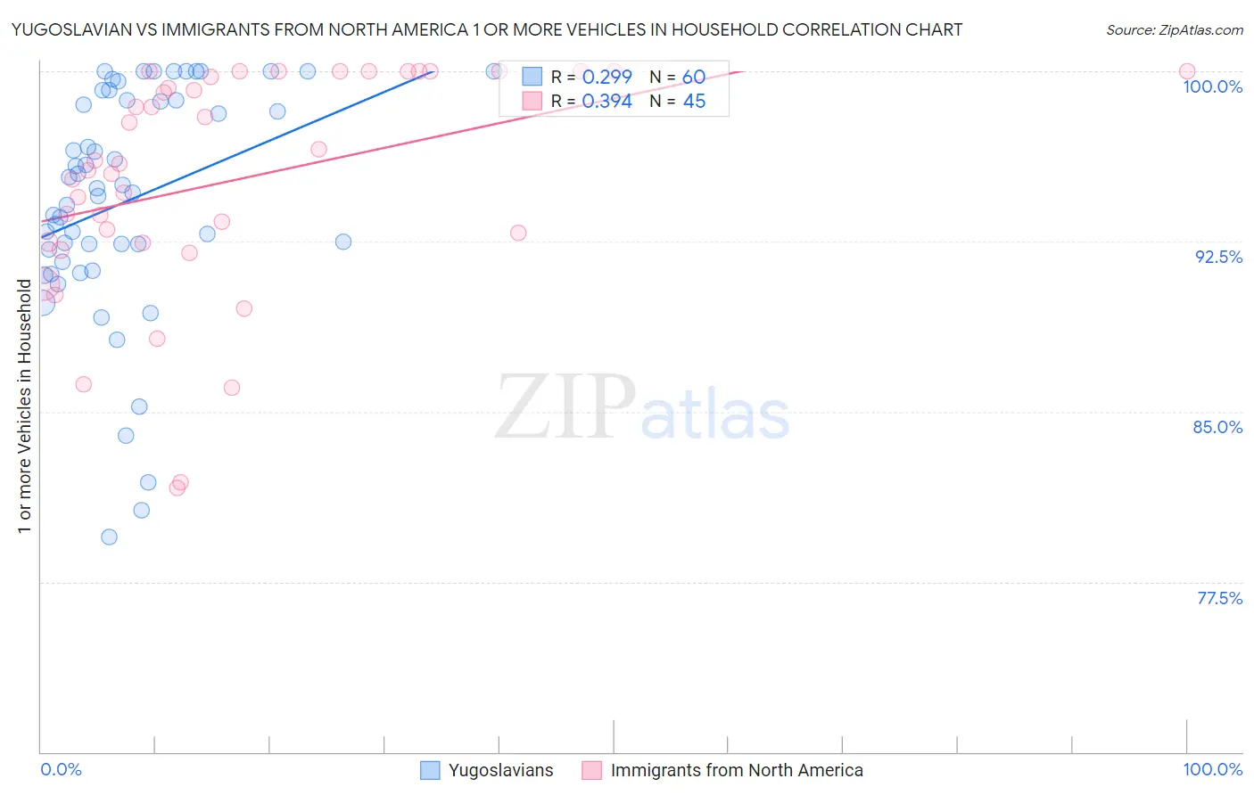 Yugoslavian vs Immigrants from North America 1 or more Vehicles in Household