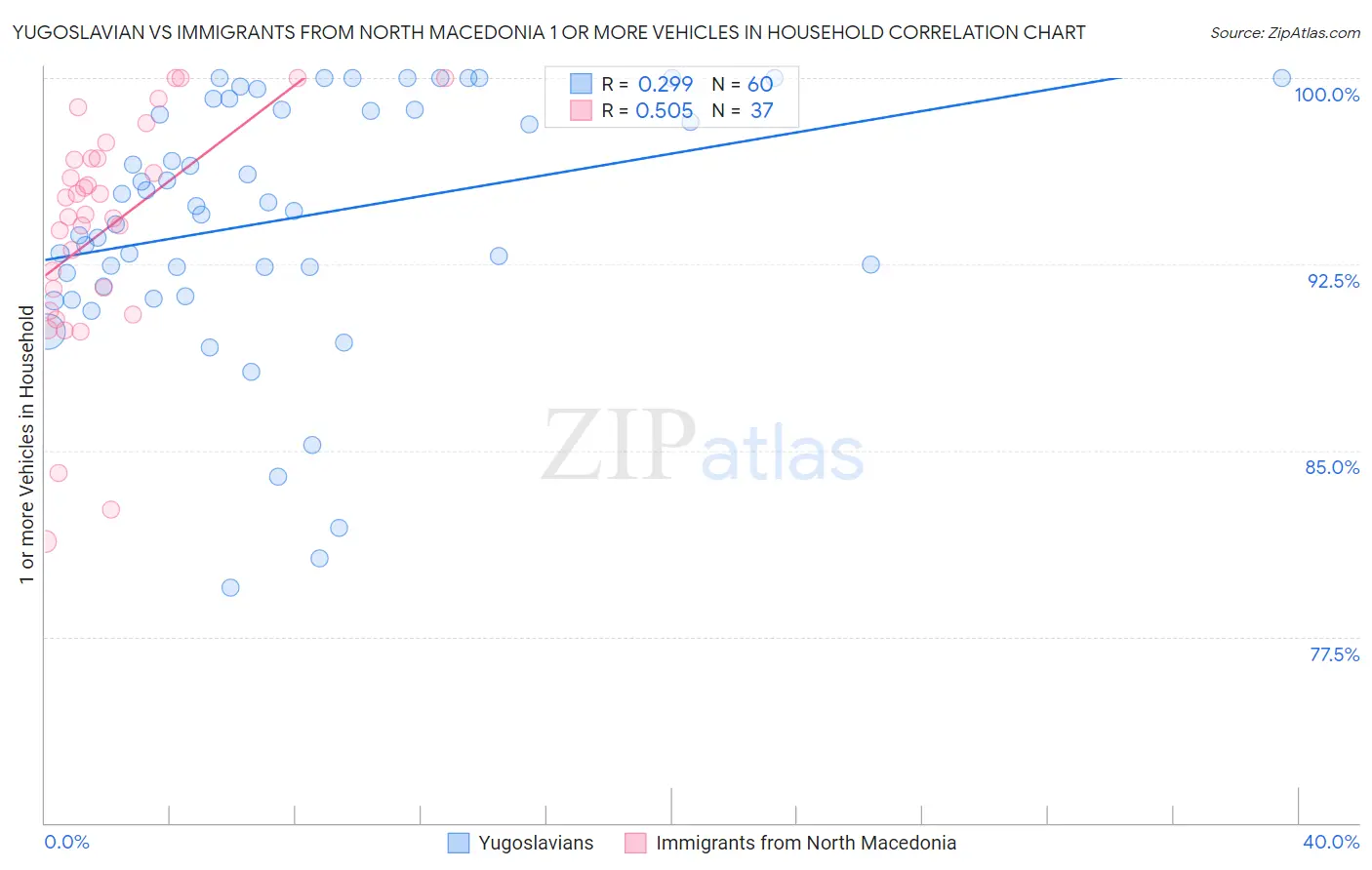 Yugoslavian vs Immigrants from North Macedonia 1 or more Vehicles in Household