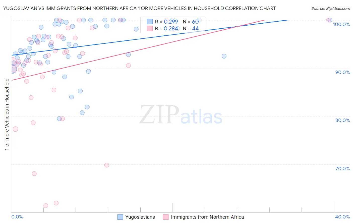 Yugoslavian vs Immigrants from Northern Africa 1 or more Vehicles in Household