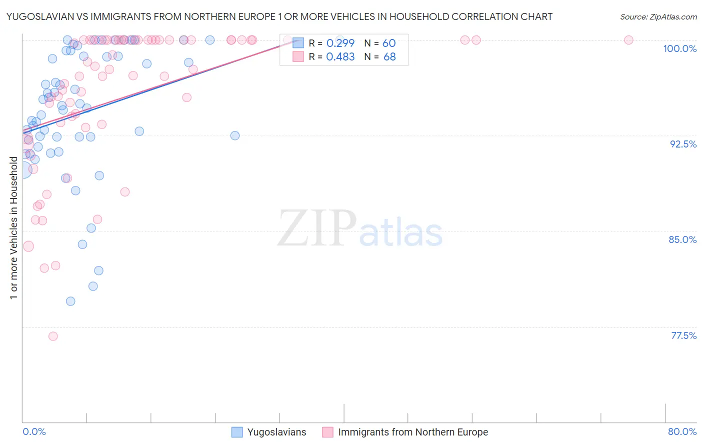 Yugoslavian vs Immigrants from Northern Europe 1 or more Vehicles in Household