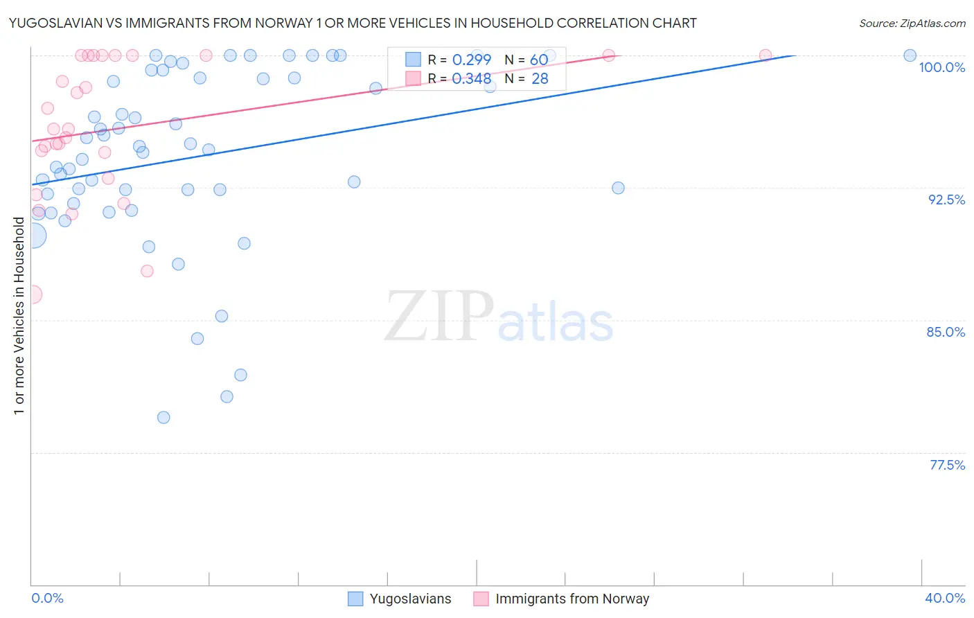 Yugoslavian vs Immigrants from Norway 1 or more Vehicles in Household