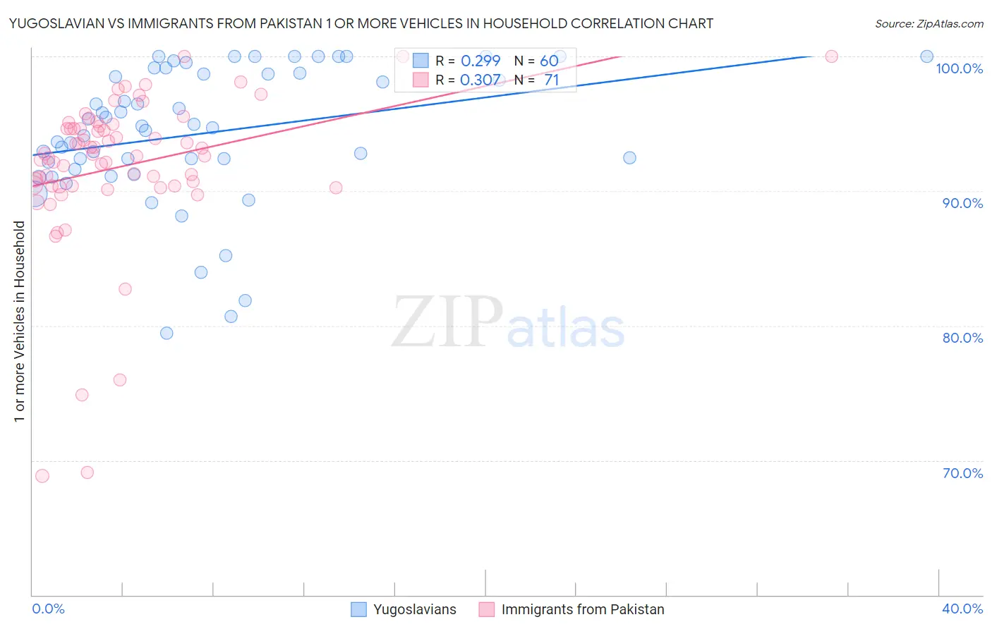 Yugoslavian vs Immigrants from Pakistan 1 or more Vehicles in Household