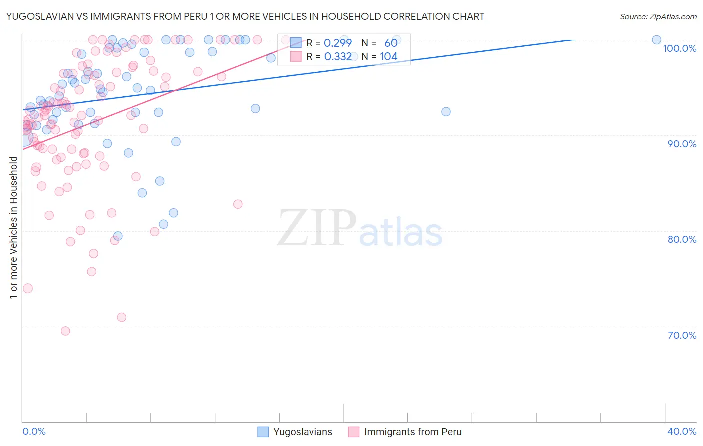 Yugoslavian vs Immigrants from Peru 1 or more Vehicles in Household