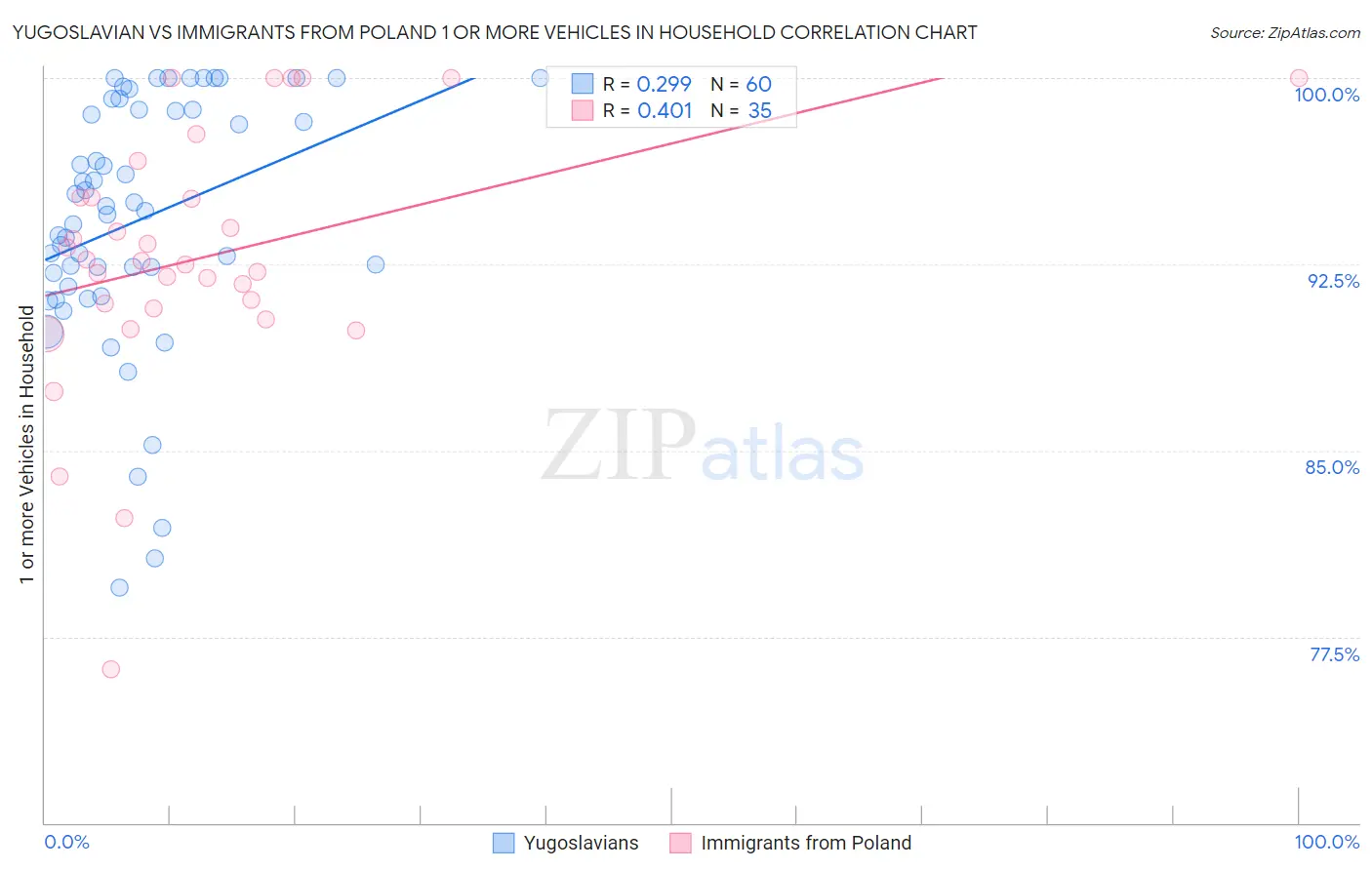 Yugoslavian vs Immigrants from Poland 1 or more Vehicles in Household