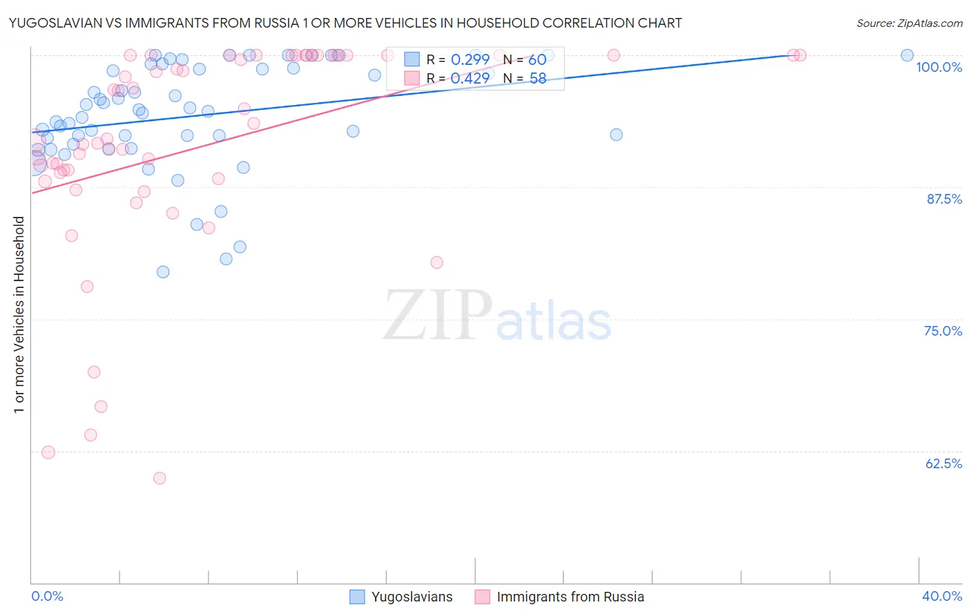 Yugoslavian vs Immigrants from Russia 1 or more Vehicles in Household