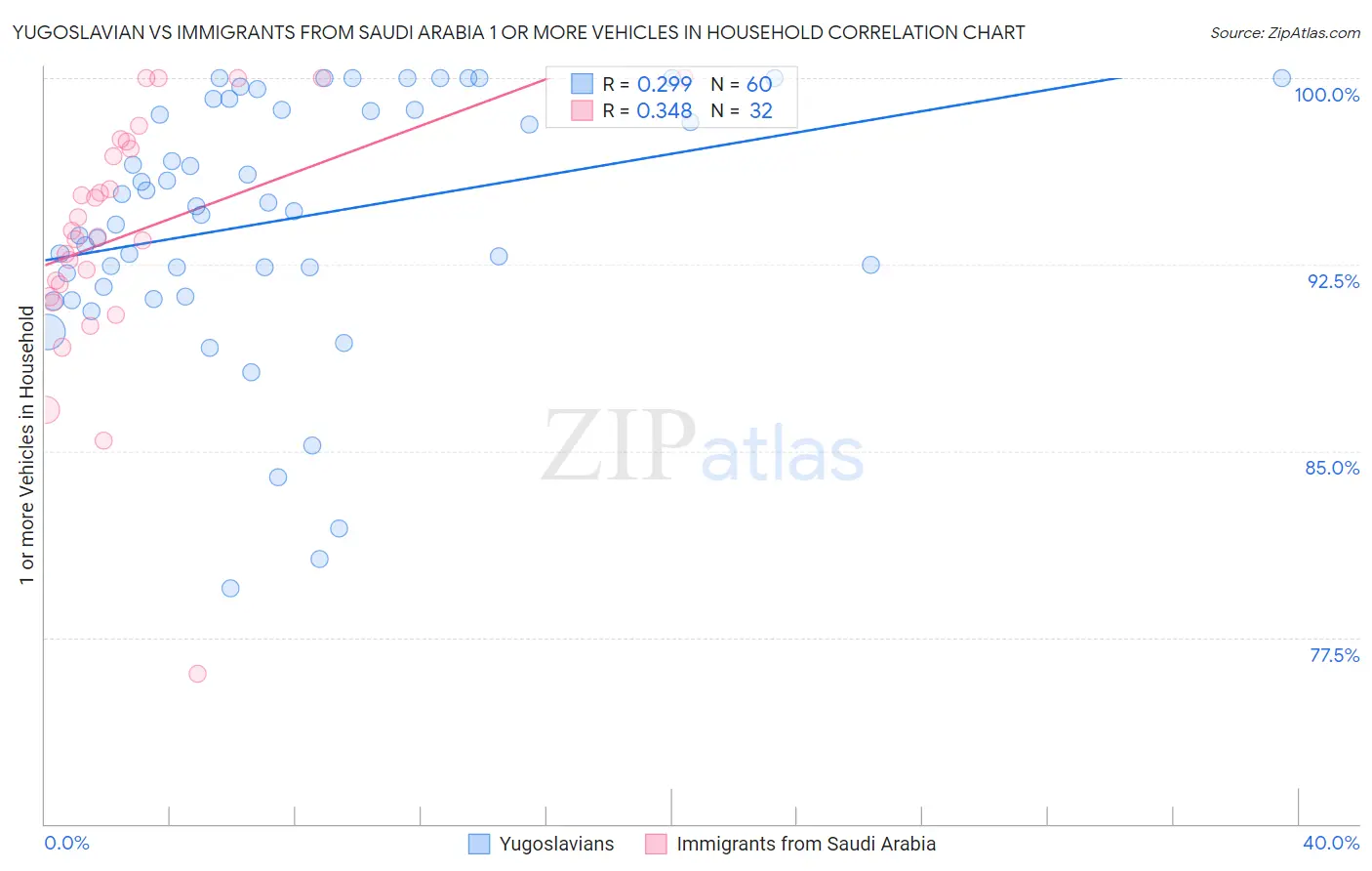 Yugoslavian vs Immigrants from Saudi Arabia 1 or more Vehicles in Household