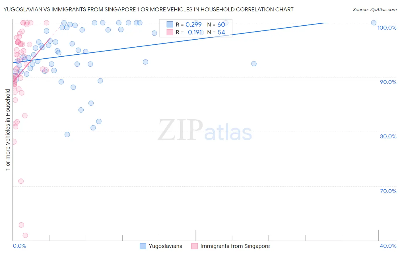 Yugoslavian vs Immigrants from Singapore 1 or more Vehicles in Household