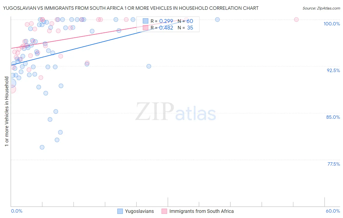 Yugoslavian vs Immigrants from South Africa 1 or more Vehicles in Household