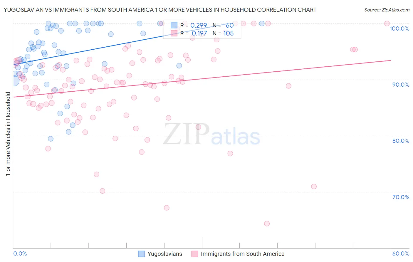 Yugoslavian vs Immigrants from South America 1 or more Vehicles in Household