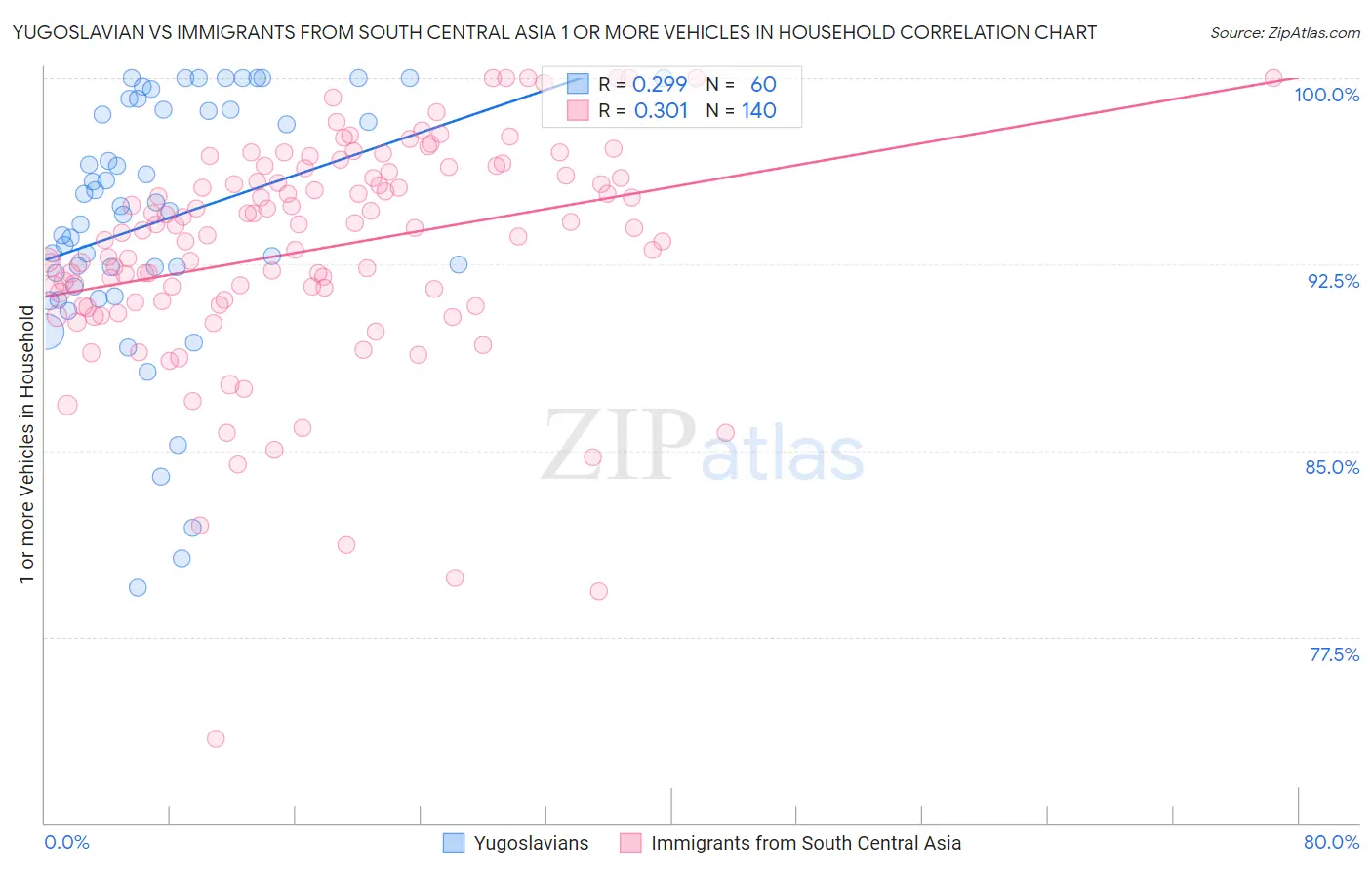 Yugoslavian vs Immigrants from South Central Asia 1 or more Vehicles in Household