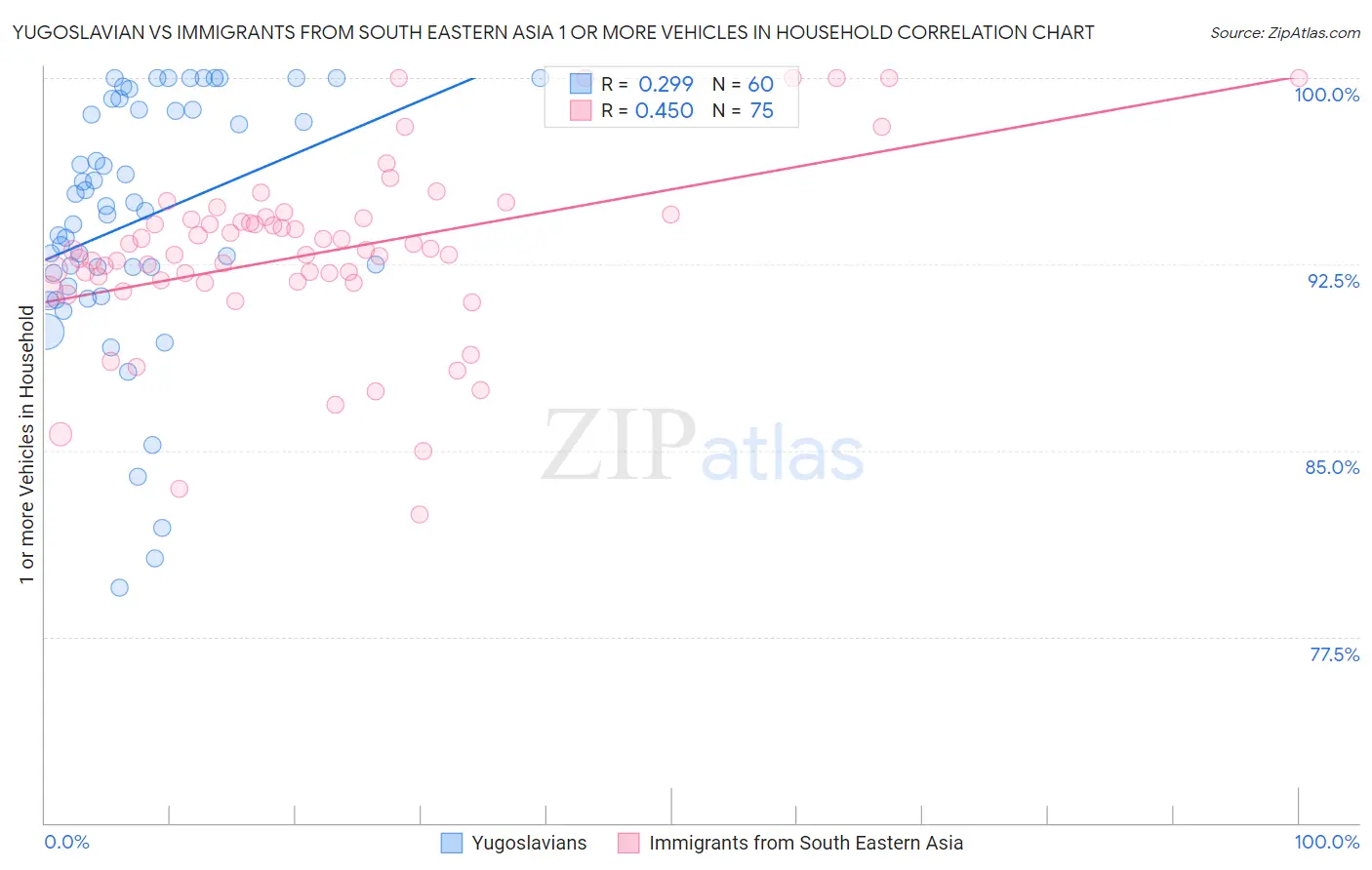 Yugoslavian vs Immigrants from South Eastern Asia 1 or more Vehicles in Household