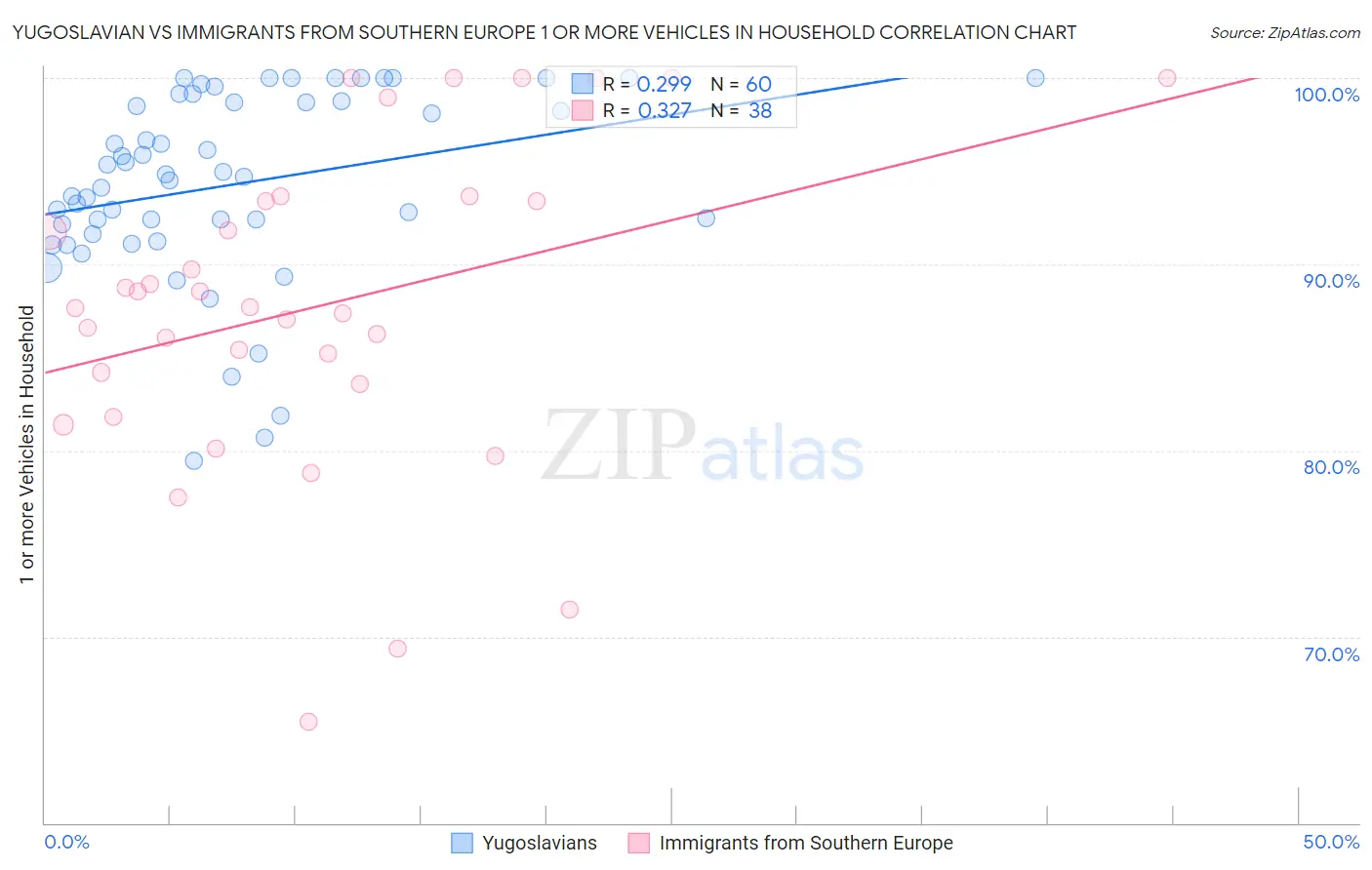 Yugoslavian vs Immigrants from Southern Europe 1 or more Vehicles in Household