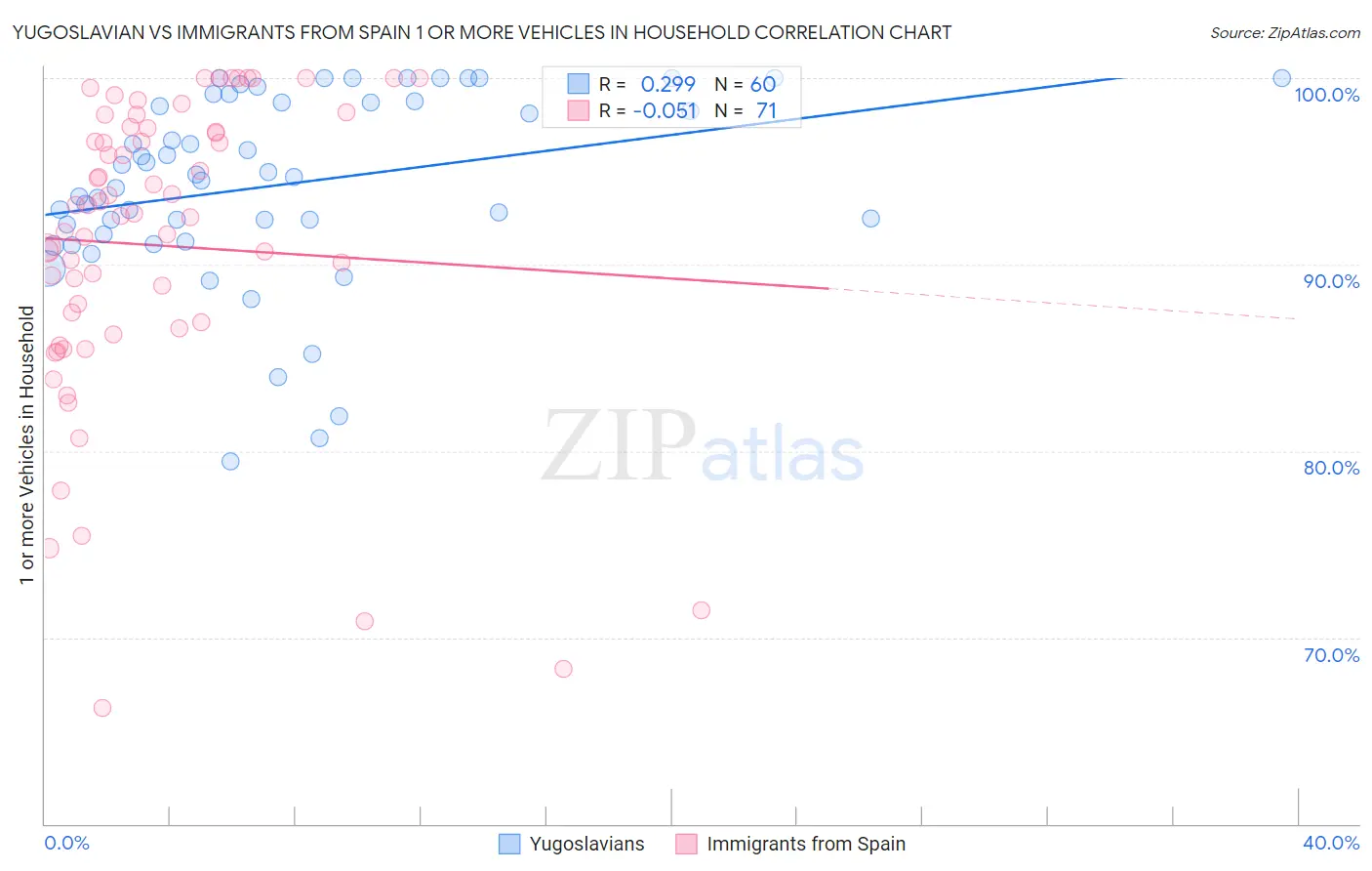 Yugoslavian vs Immigrants from Spain 1 or more Vehicles in Household