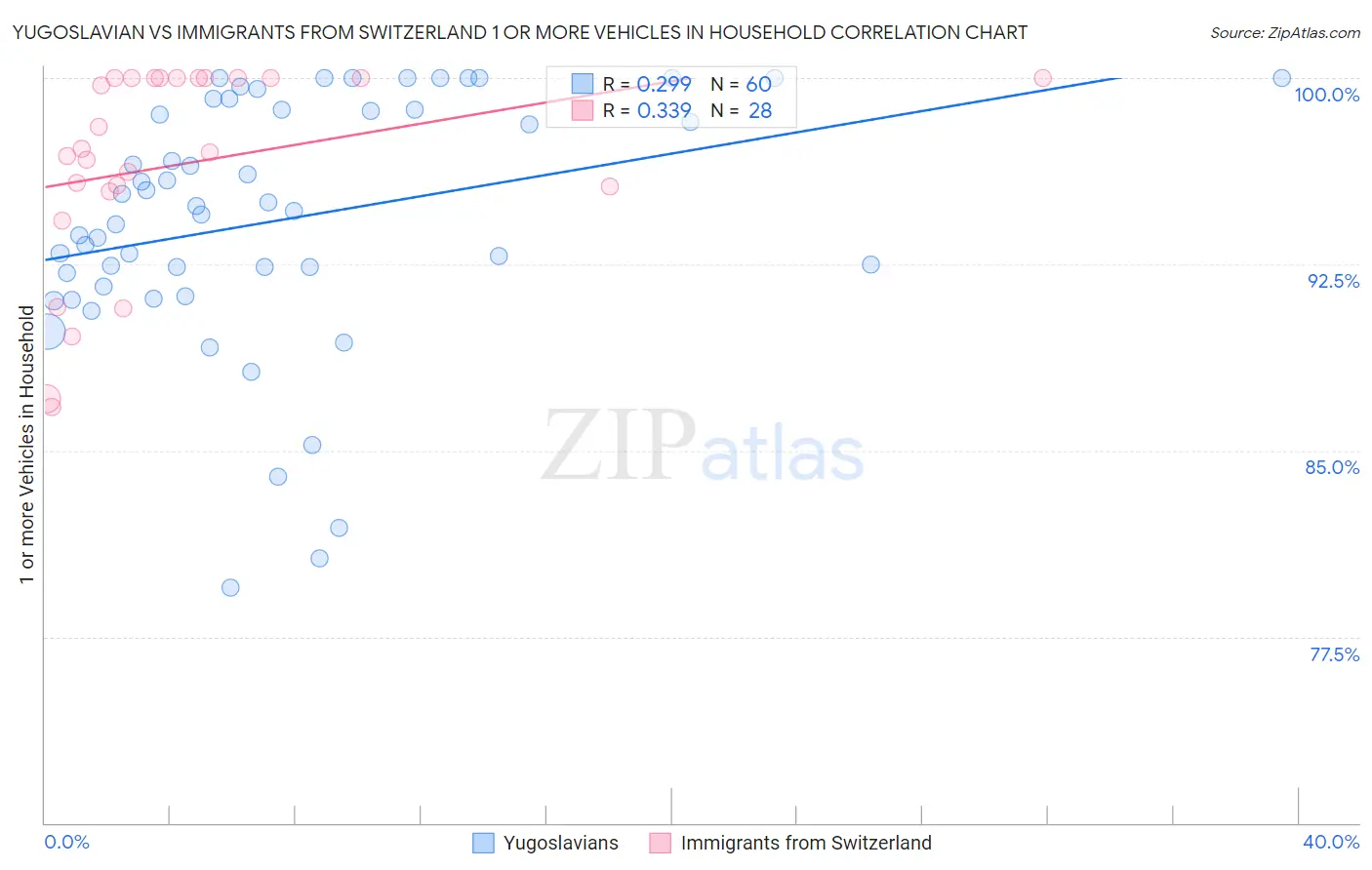 Yugoslavian vs Immigrants from Switzerland 1 or more Vehicles in Household